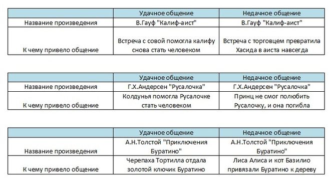 Как заполнить таблицу "Общение: примеры из литературы" по обществознанию