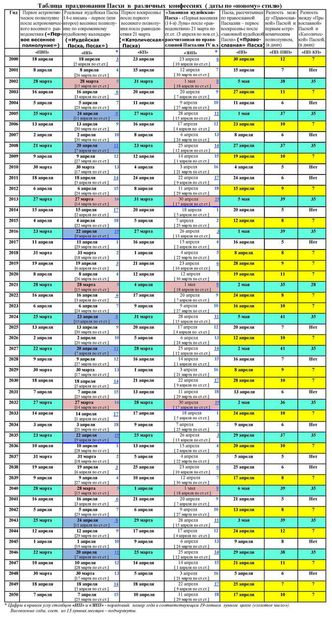 Календарь пасхи всех годов. Какого числа пасха. Самая ранняя и самая поздняя пасха у православных. Пасха года какого числа. Пасха была 5 мая.