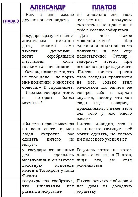 Сказ «Левша» глава третья, какие цитаты характеризуют раскрывают образ императора Александра и донского казака Платова?