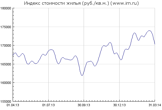 Стоимость недвижимости в Москве (в рублях)