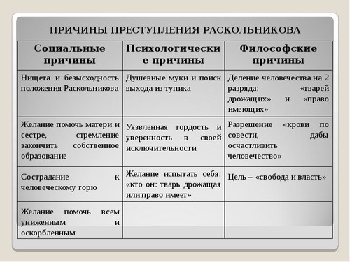 Причины преступления Раскольникова