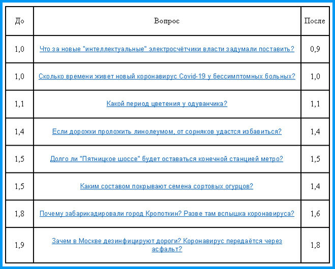 Список звёздных вопросов, у которых упал рейтинг