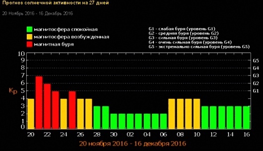 прогноз, магнитные бури