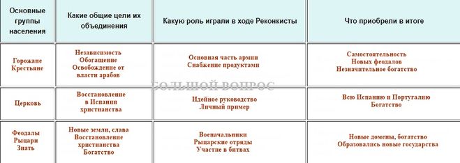 Какие слои населения участвовали в реконкисте почему. Причины и последствия реконкисты. Реконкиста и образование централизованных государств. Какие слои населения участвовали в реконкисте почему. Реконкиста это движение за освобождение.