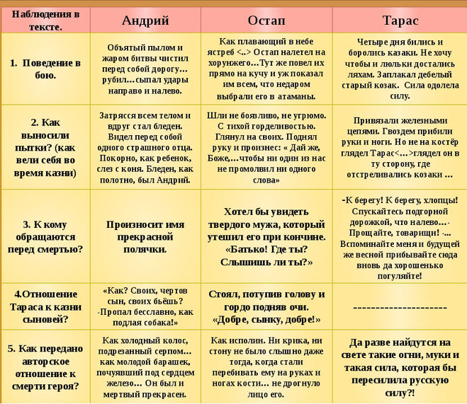 Остап и Андрий сравнительная характеристика характеры типы
