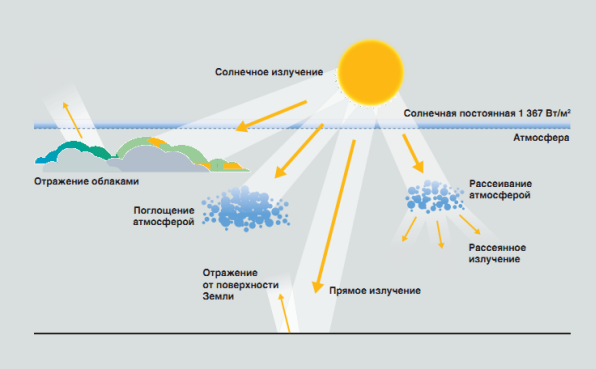 текст при наведении - поглощение солнечного излучения