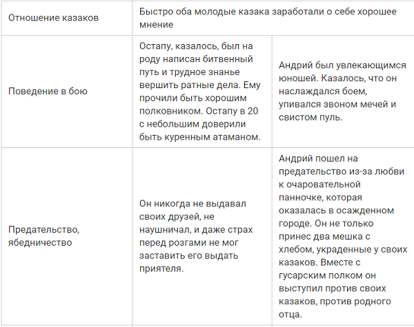 сравнительная характеристика Остап и Андрий таблица