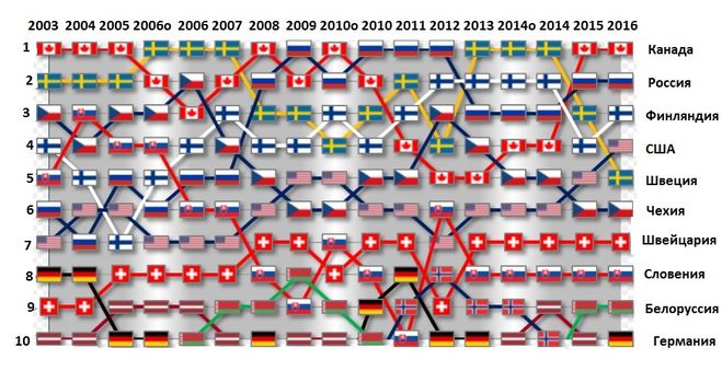 Мировой рейтинг ИИХФ 2003 — 2016