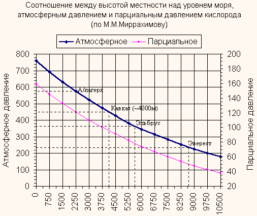График зависимости давления от высоты