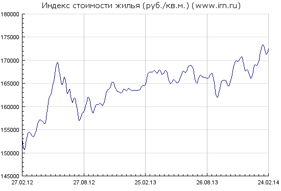 Цены на московскую жилую недвижимость, в RUR