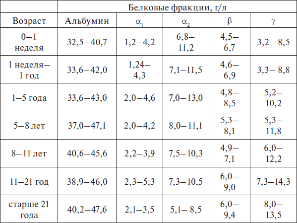 уровень альбумина