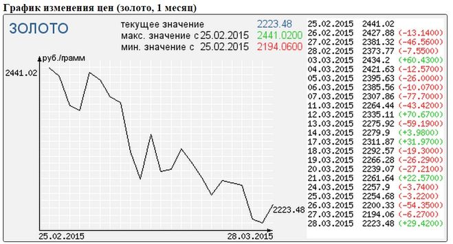 цена золота 2015 год