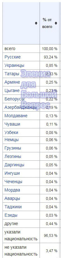 Какие народы населяют Костромскую область