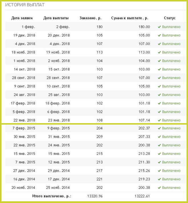 Поступления денежных средств за написание и просмотр отзывов