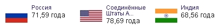 продолжительность жизни в России, продолжительность жизни в США, продолжительность жизни в Индии