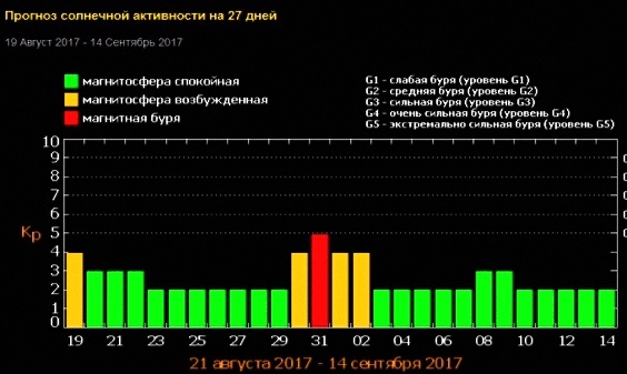 прогноз, магнитные бури 2017