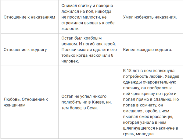 Остап и Андрий сравнительная характеристика характеры, типы