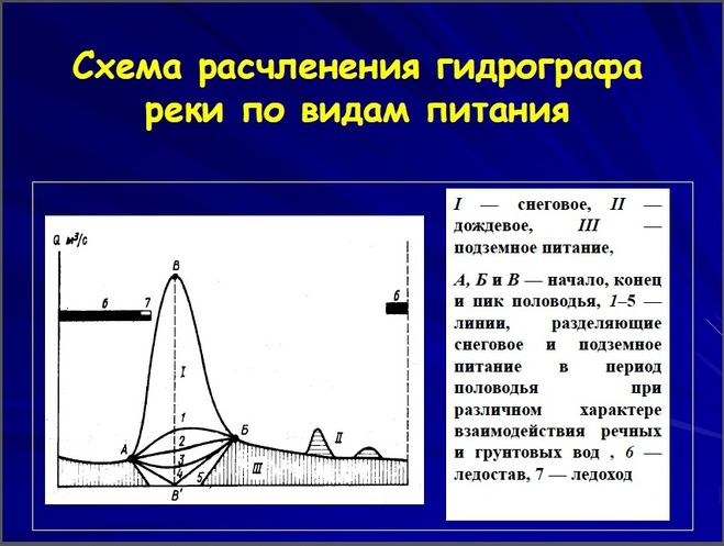 Схема расчленения гидрографа реки по видам питания