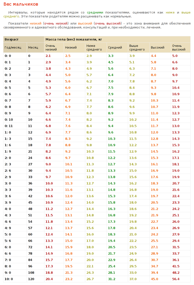 Таблица веса мальчиков в зависимости от возраста