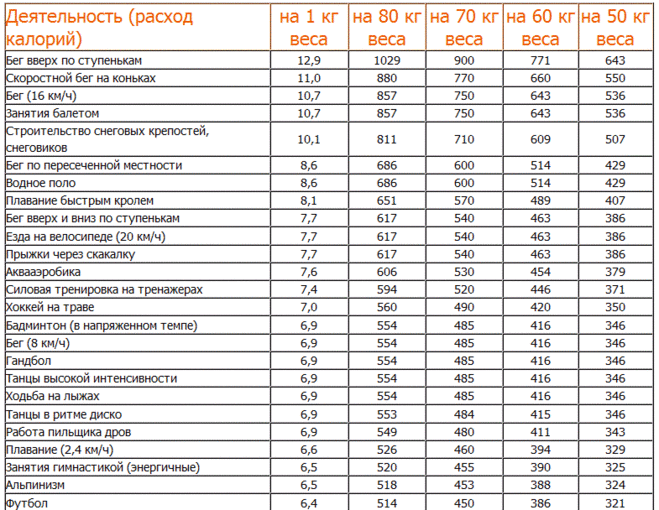 сколько нужно заниматься фитнесом чтобы сжечь калории фитнес для похудания