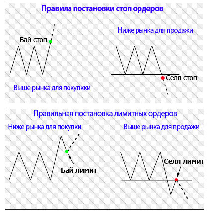 правильная установка ордеров