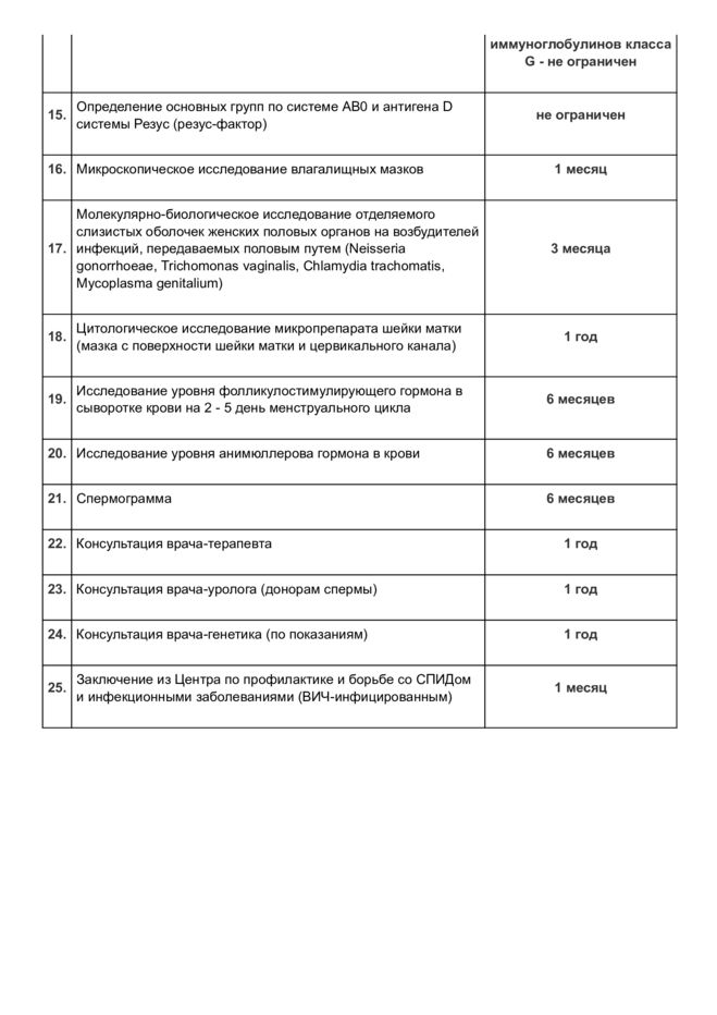 Список анализов для квоты на ЭКО, часть 2